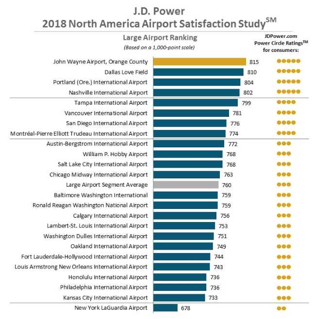 JD Power large airports