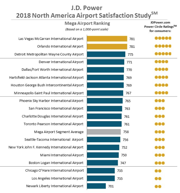 JD Power mega airports