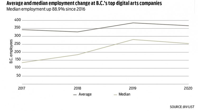 Digital companies average and median employment change