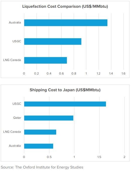 lng costs-evaluate energy