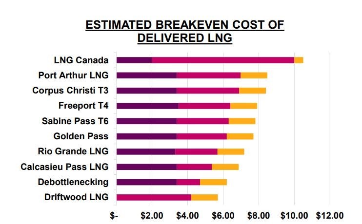 lng capex costs