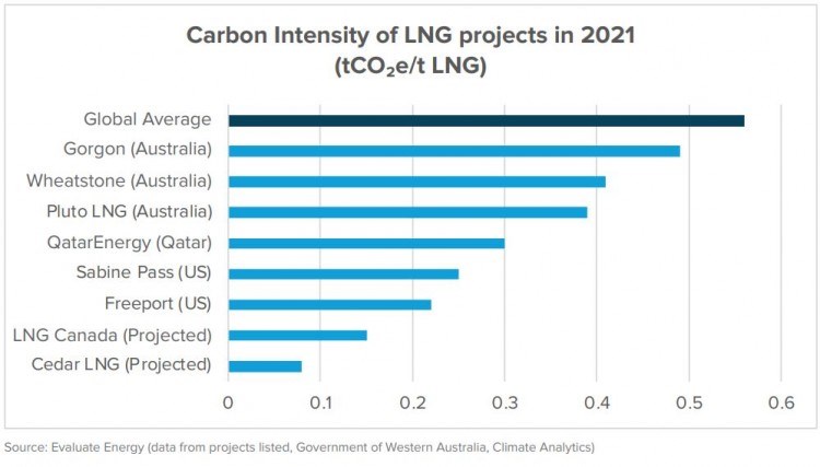 lng emission intensity-evaluate energy