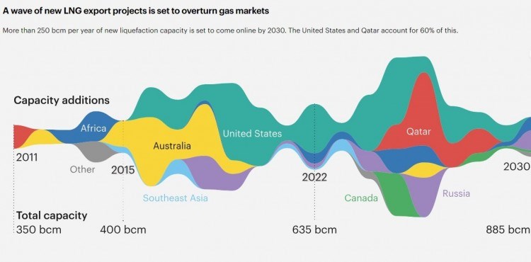 lng-iea