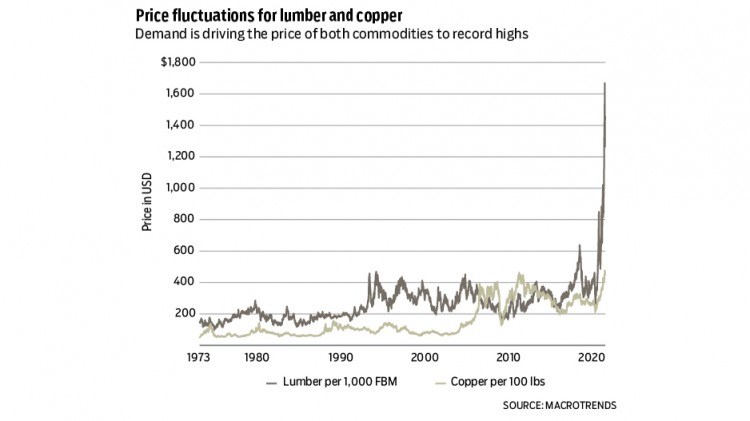 Lumber copper prices 2021
