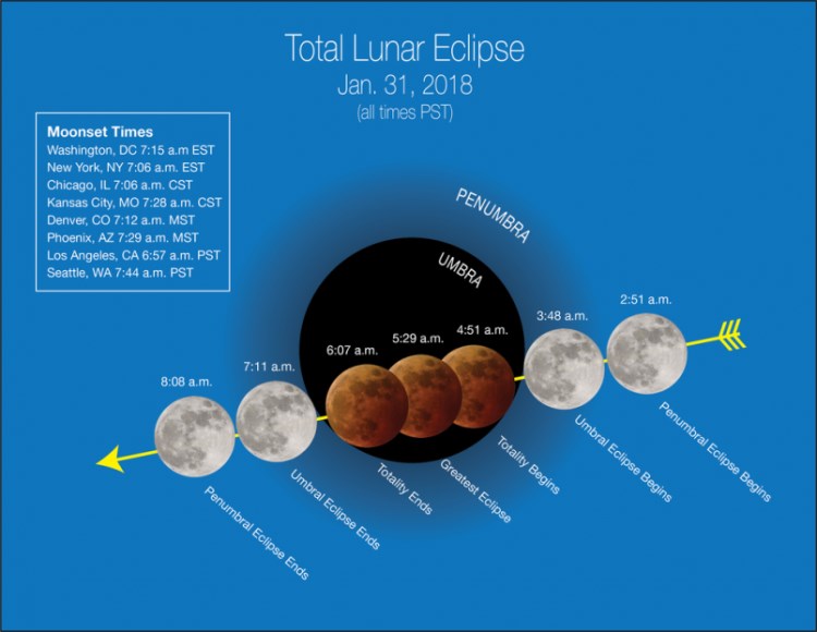 Lunar eclipse courtesy NASA