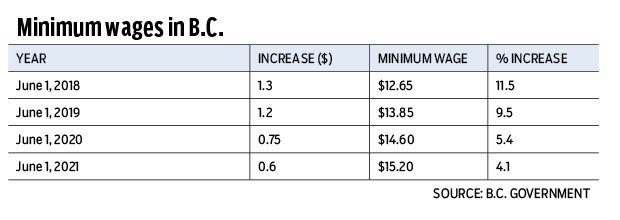 minimum wage table