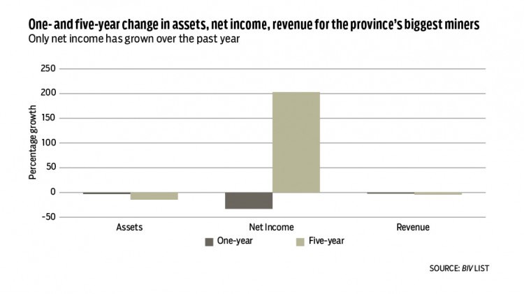 1645-Mining- one- and five-year change in assets