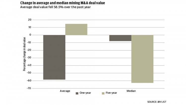 Mining M&A chart 2 2022