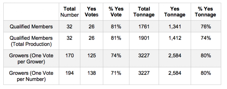 naramata plebiscite results