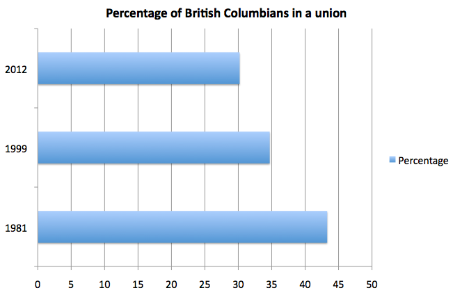 union membership