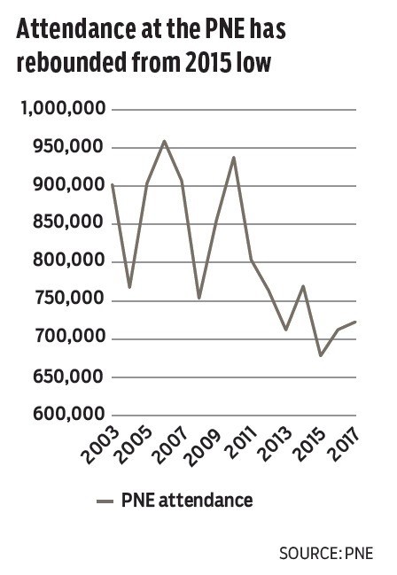 PNE attendance