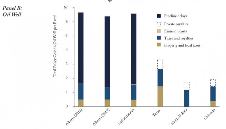 Policy cost oil wells