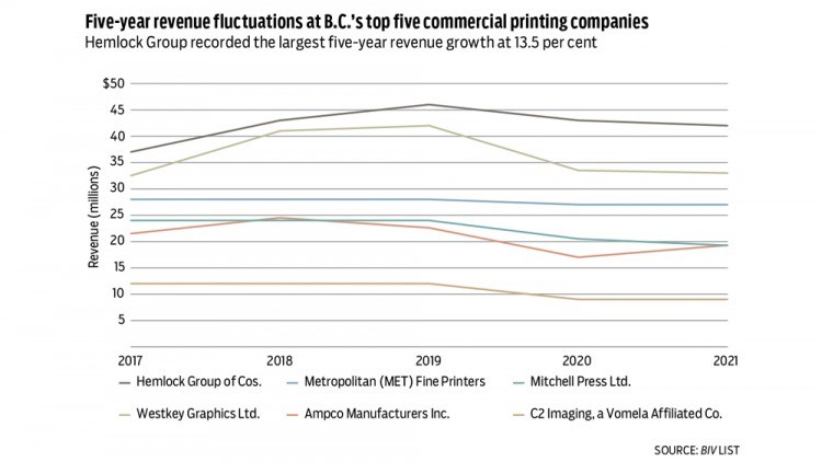 Commercial printers chart 2022-2