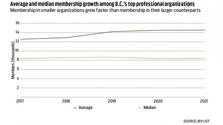 Growth of professional organization membership