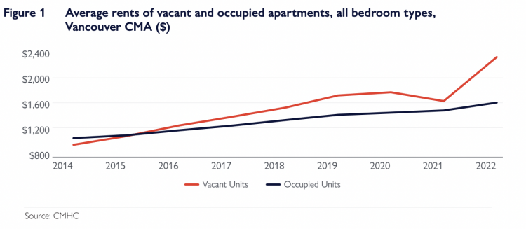 CMHC data