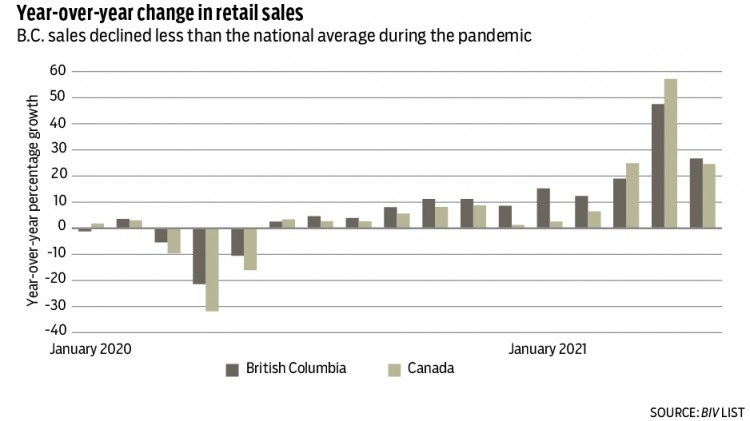 Retail year over year 2021