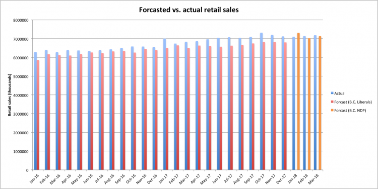 Forcasted vs. actual retail sales