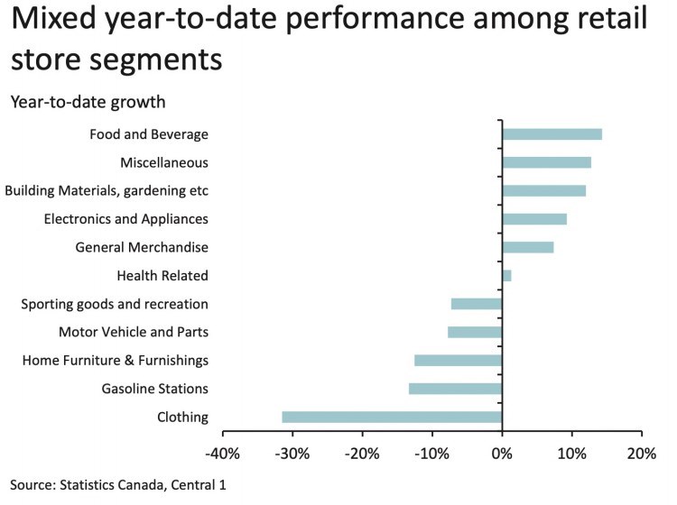 retail sectors