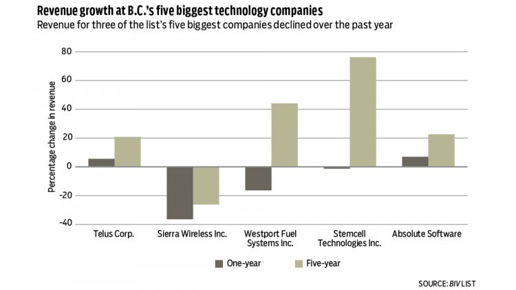 Revenue growth chart tech 2022