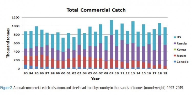 total pacific salmon catch