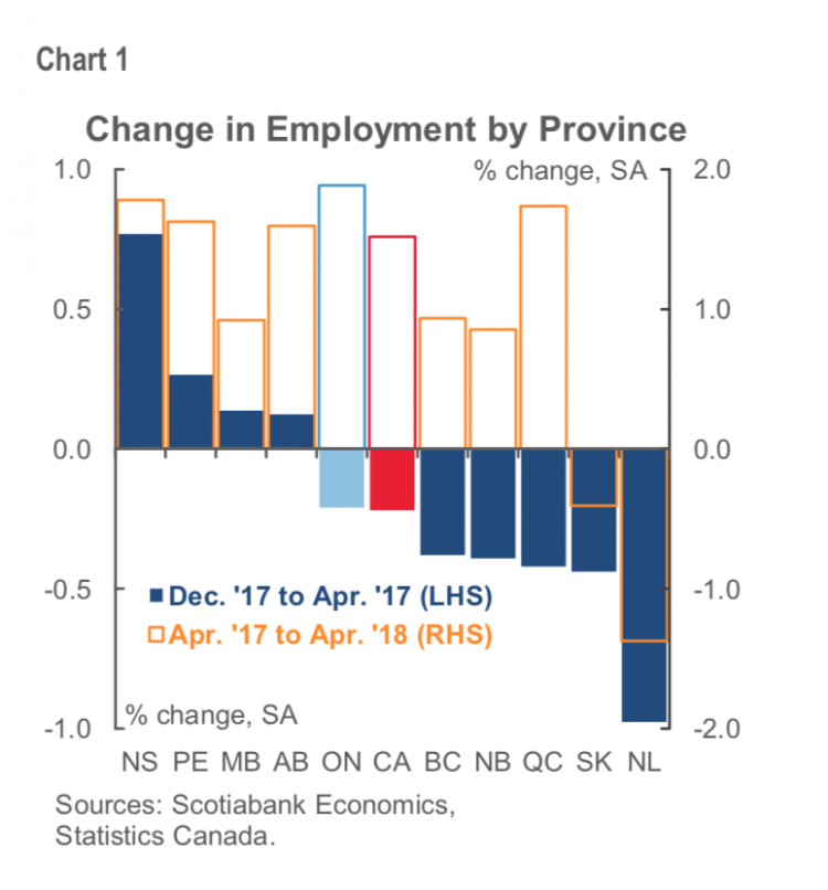 Change in employment