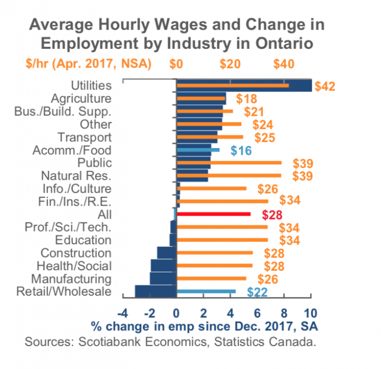 Average hourly wages and change in employment by industry in Ontario