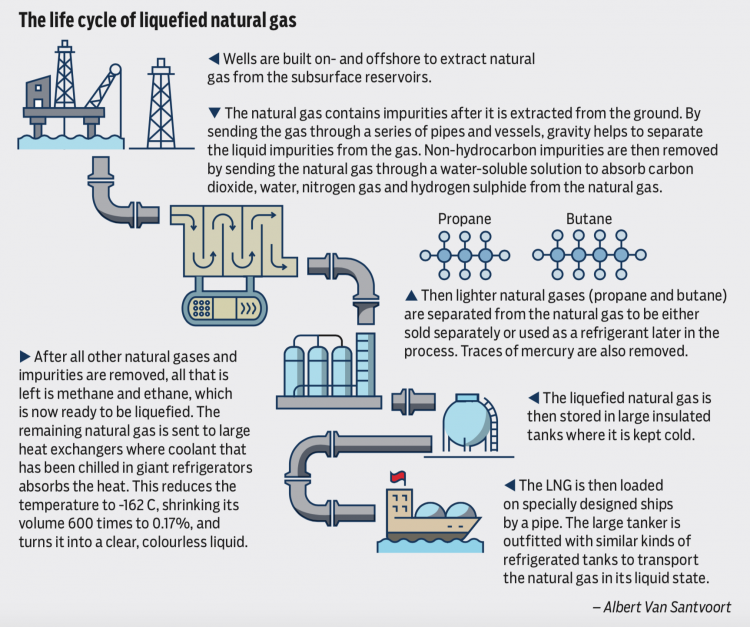 The life cycle of liquefied natural gas