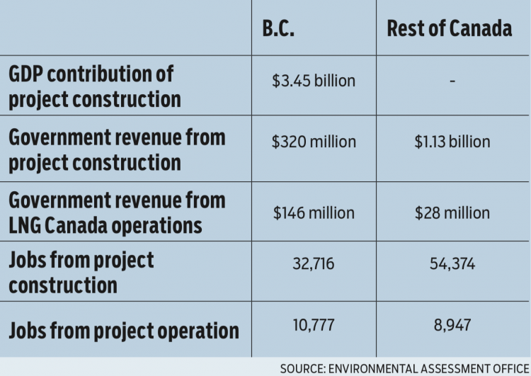 LNG numbers