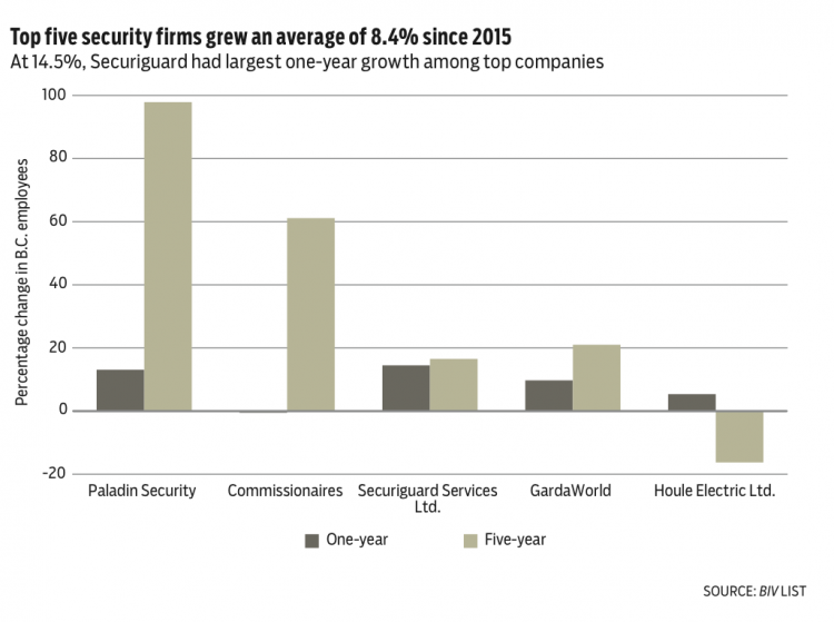 Securities list chart