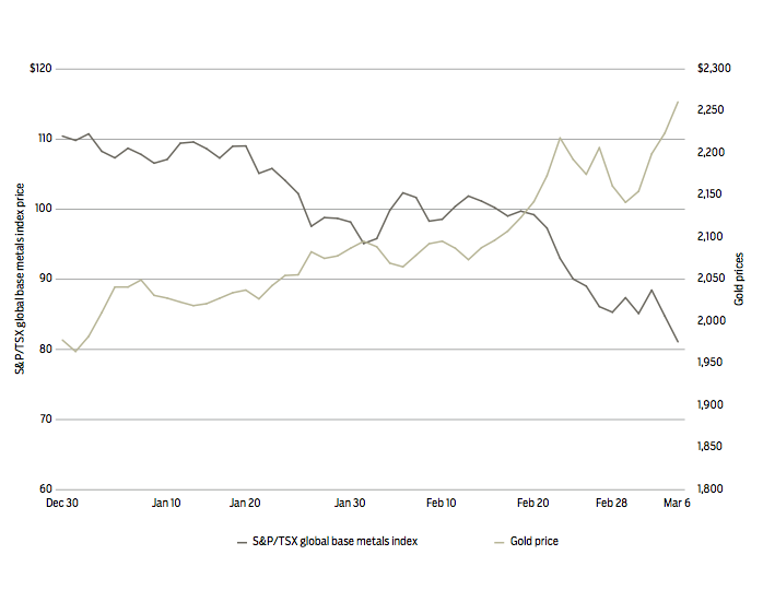 commodity price graph