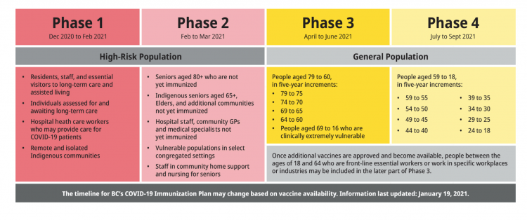 B.C.'s phased roll-out vaccination queue