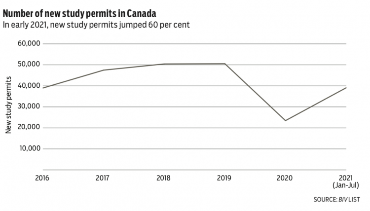 Post secondary graph 2022-2