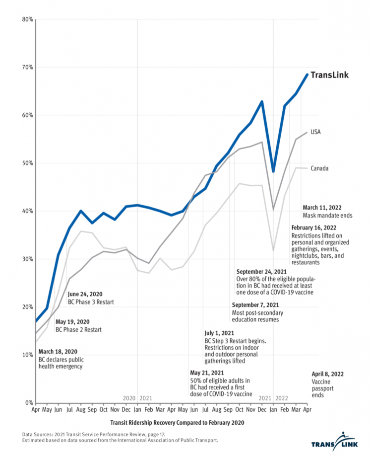 Ridership rebound graph-TransLink