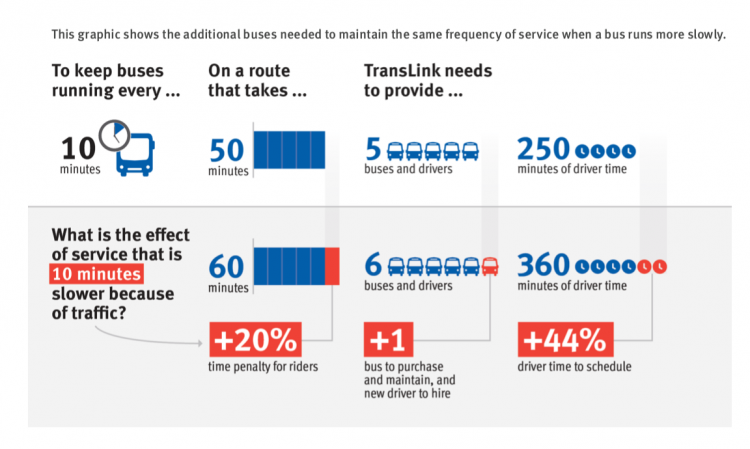 TransLink traffic expense diagram