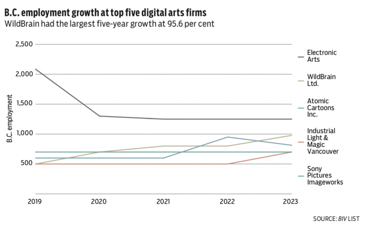 digital arts list 2023 chart 2