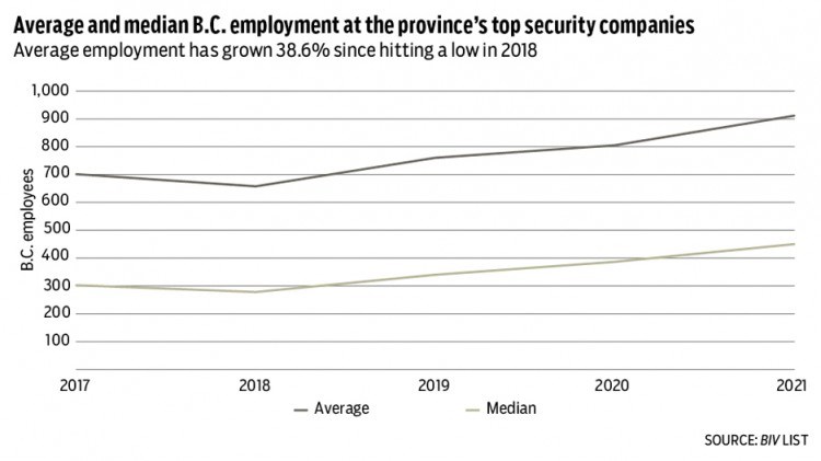 Security companies' average and median employment