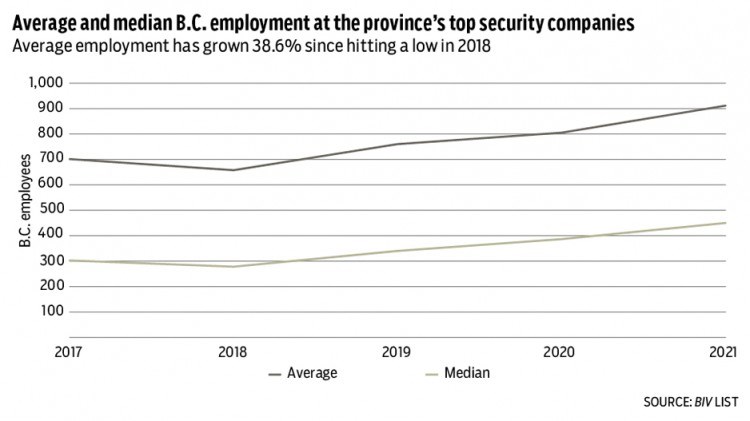 Security companies' average and median employment