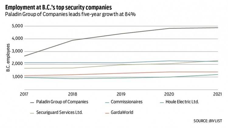 Security companies' employment