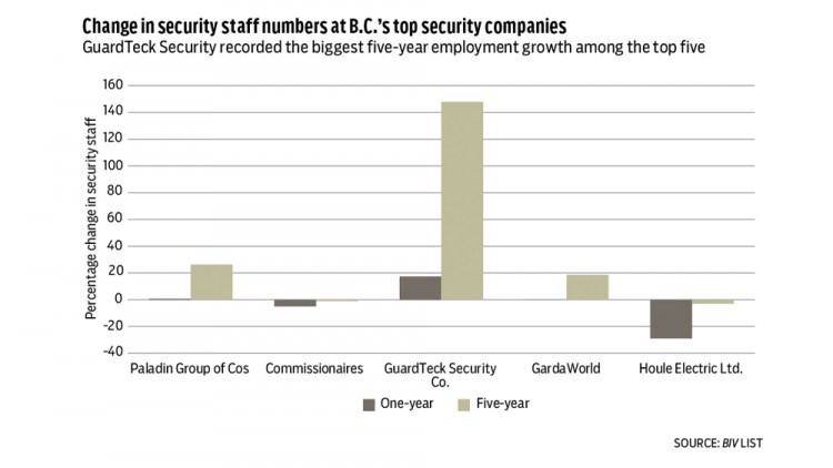 Security staff chart 2 2022