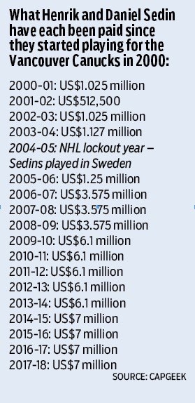 sedins salaries