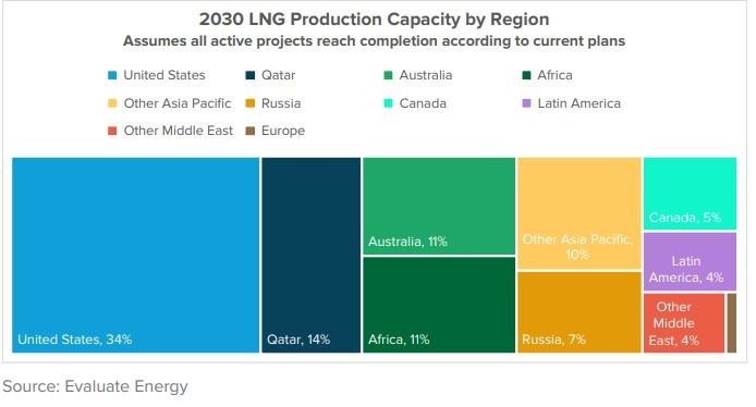 share of lng-evaluate energy