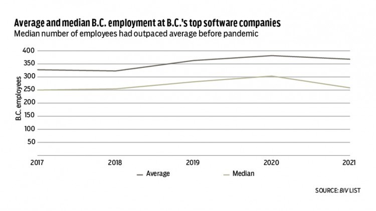 Software chart average and median employemnt