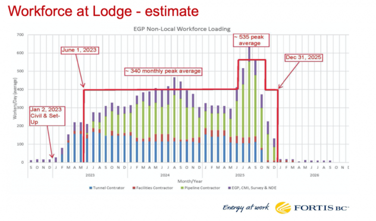Estimation of peak staffing at the proposed work camp. Screengrab/FortisBC presentation