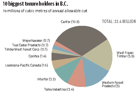 top 10 tenure holders