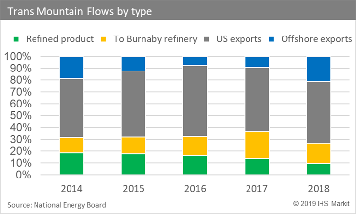 Trans Mountain flows