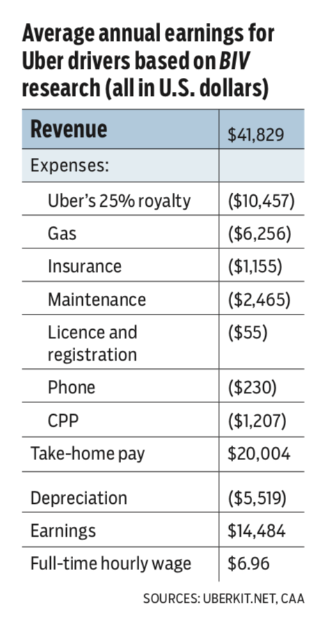 Accounting the earnings of Uber drivers