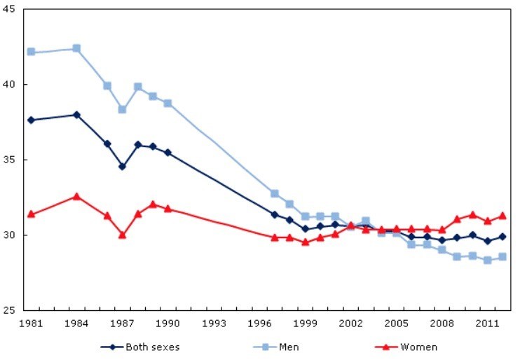 unionization in canada