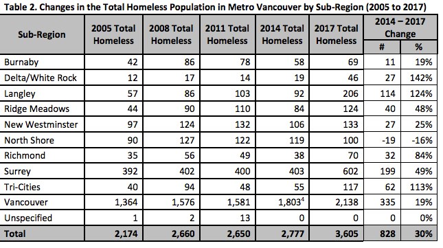 homeless population changes