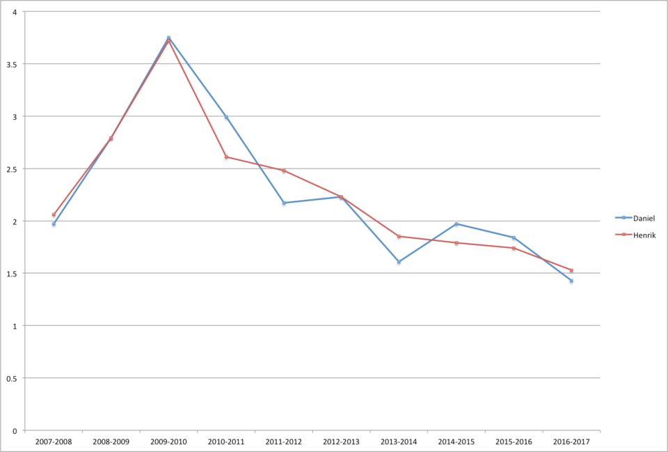 Sedins even-strength points-per-60