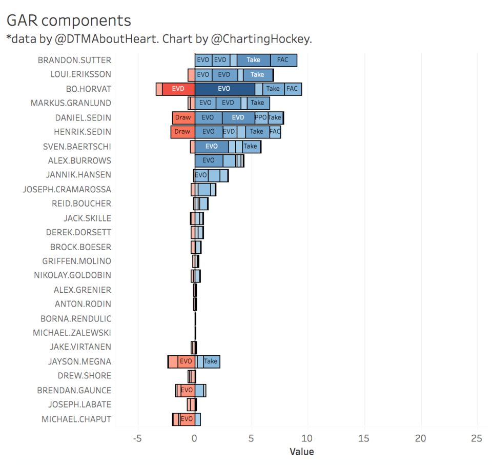 Canucks forwards Goals Above Replacement (GAR)